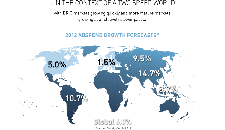 In the context of a two speed world with BRIC markets growing quickly and more mature markets growing at a relatively slower pace. 2012 Adspend Growth Forecasts. Global 6.0%. Source: Carat, March 2012.