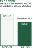 Exceeded Deleverage Goal--(direct debt in billions of dollars) 2008: 10.7; 2009: 8.0. 2009 Goal: 8.7