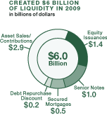 Created $6 Billion in Liquidity--(in billions of dollars) Asset Sales: 2.9; Equity Issuances: 1.4; Senior Notices: 1.0; Secured Mortgages: 0.5; Debt Repurchase Discount: 0.2