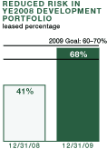 Reduced Risk in Development Portfolio: Q4 2008: 41%; Q4 2009: 68%; 2009 Goal: 60 to 70%