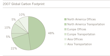 2007 Global Carbon Footprint pie chart