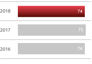 Customer satisfaction score
