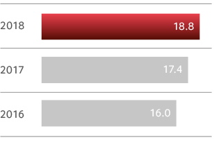 EBITDA (£m)