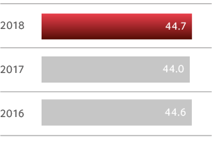 Gross margin %