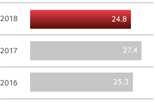 House of Fraser gross sales (£m)